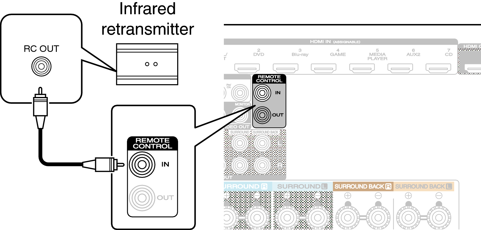 Conne REMOTE IN SR5009